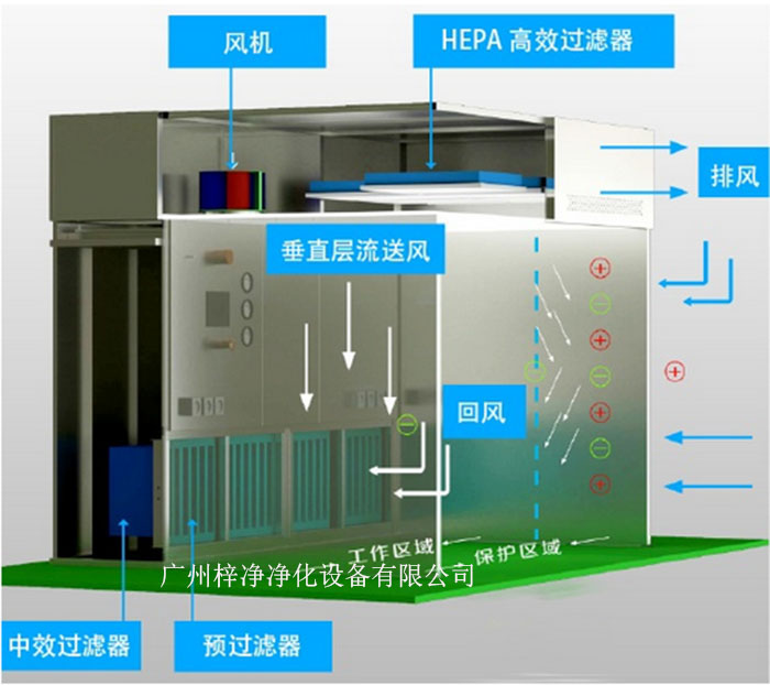 負(fù)壓稱(chēng)量罩通常由罩體、進(jìn)出氣口、風(fēng)機(jī)、控制系統(tǒng)等部分組成。
